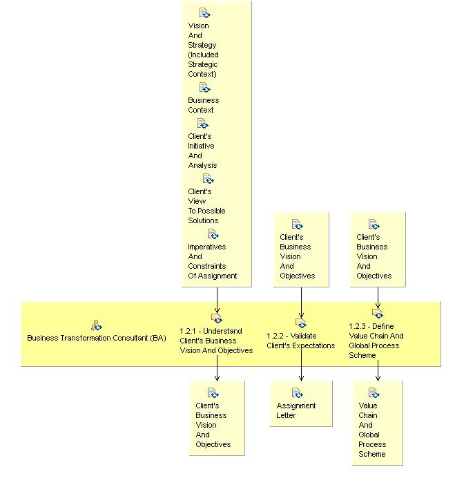 Activity detail diagram: 1.2 - Define Client Objectives And Expectations